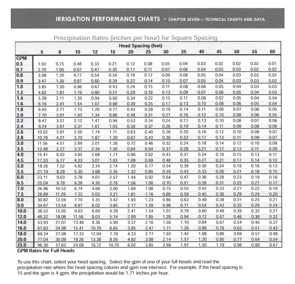 Irrigation Performance Chart 2