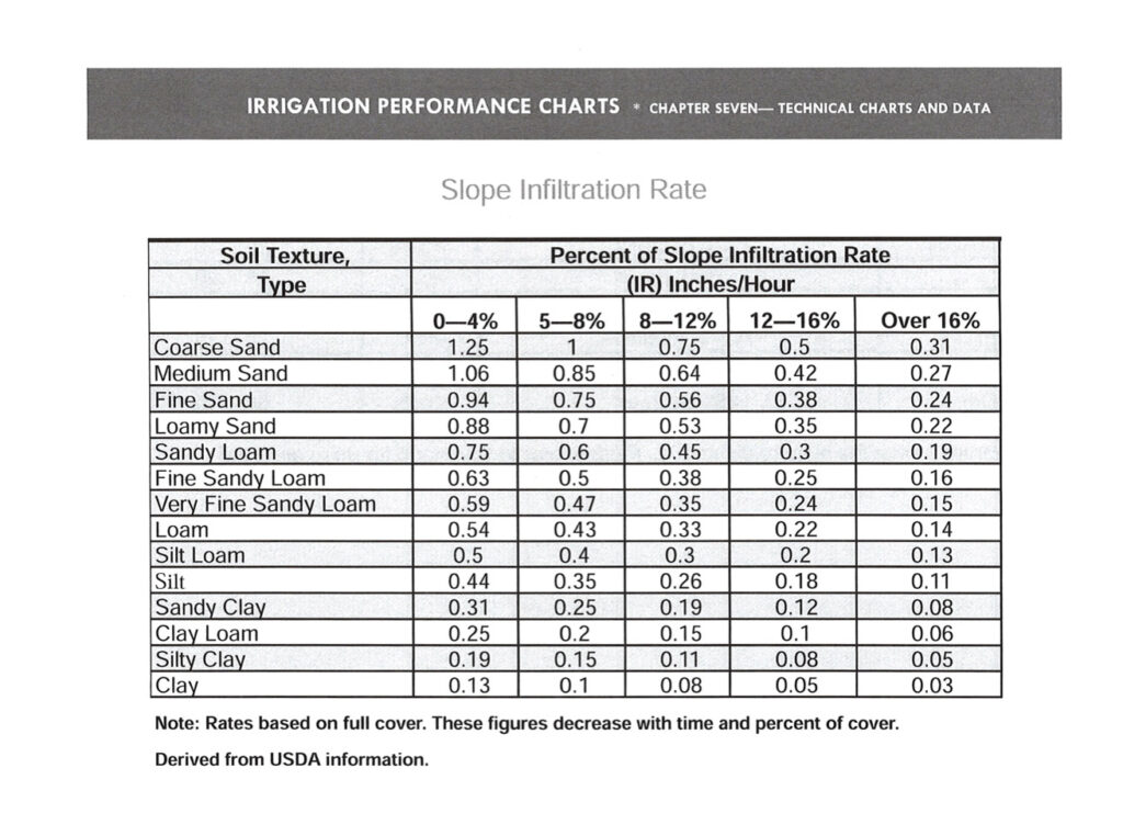 Irrigation Performance Chart 3