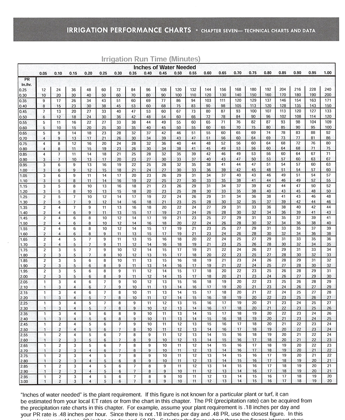 Irrigation Run Time Chart Instructions Lawn Sense