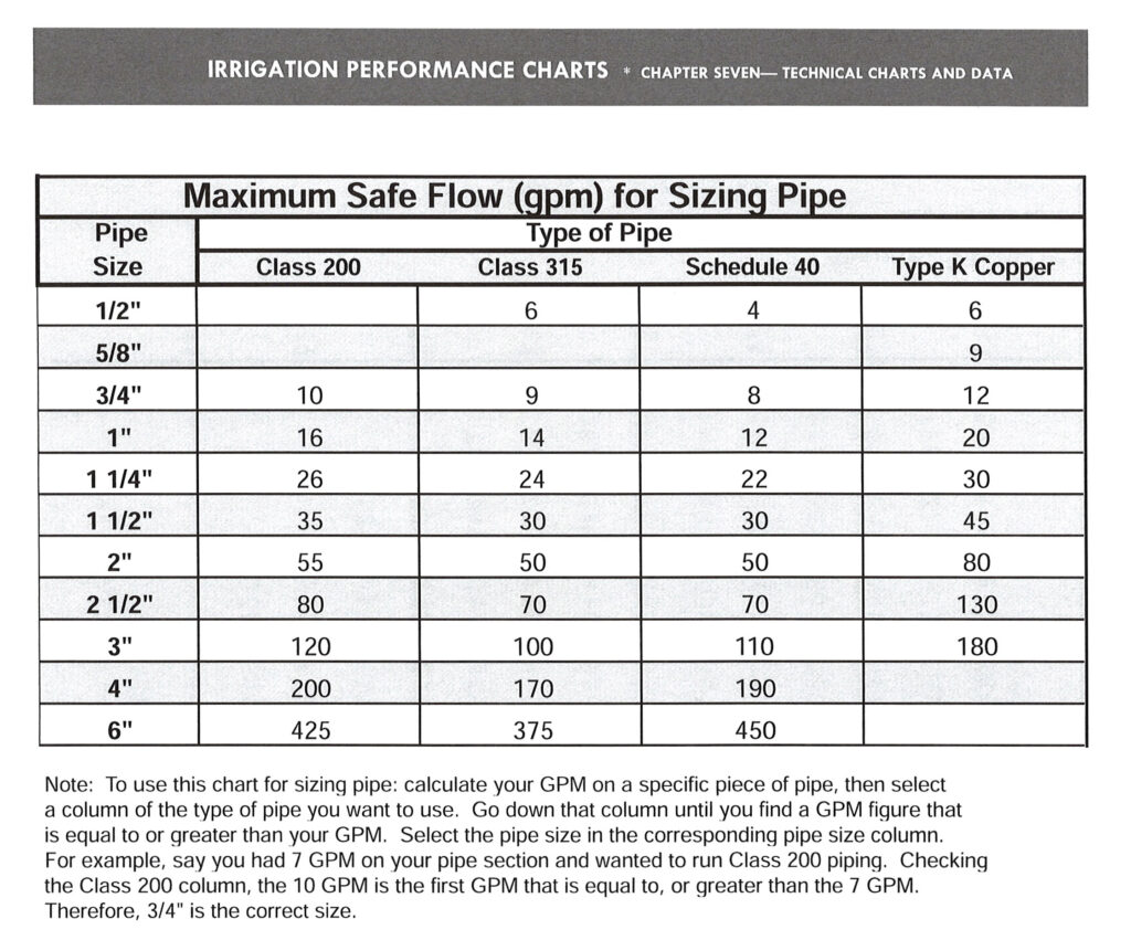 Maximum Safe Flow Chart - Lawn Sense