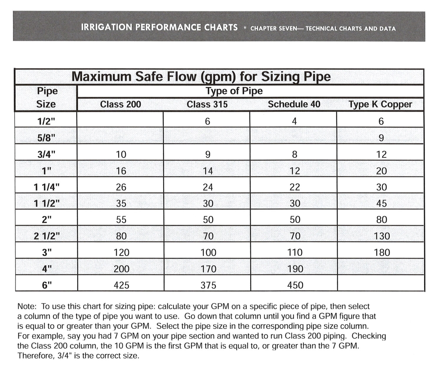 Maximum safe flow in gpm for sizing pipe lawn sense