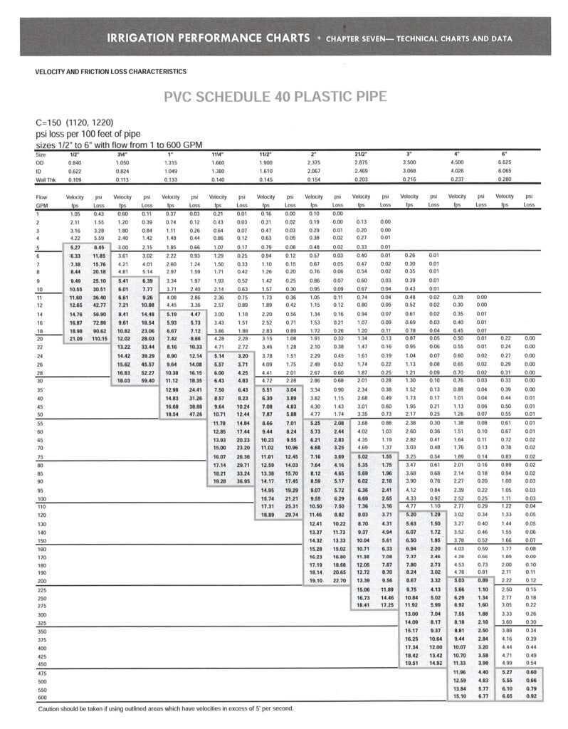 Schedule 40 PVC Pipe Sizing Chart - Lawn Sense