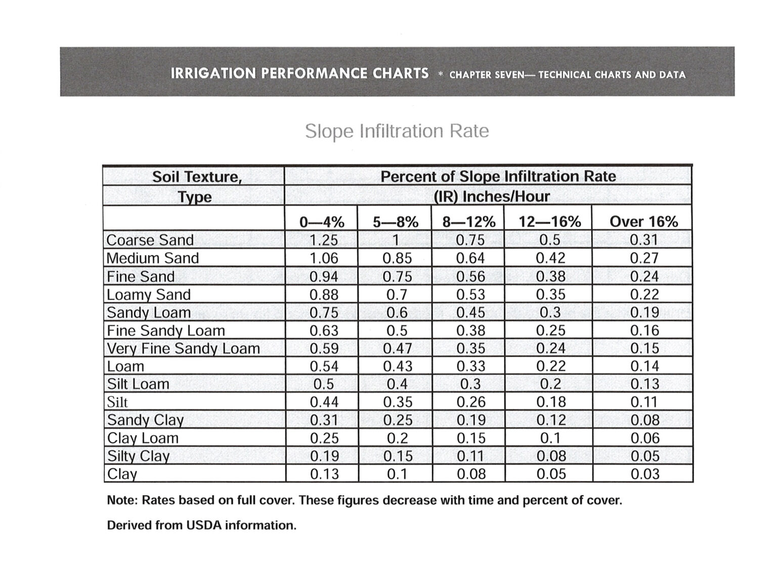 Soil Infiltration Rate Chart | Lawn Sense