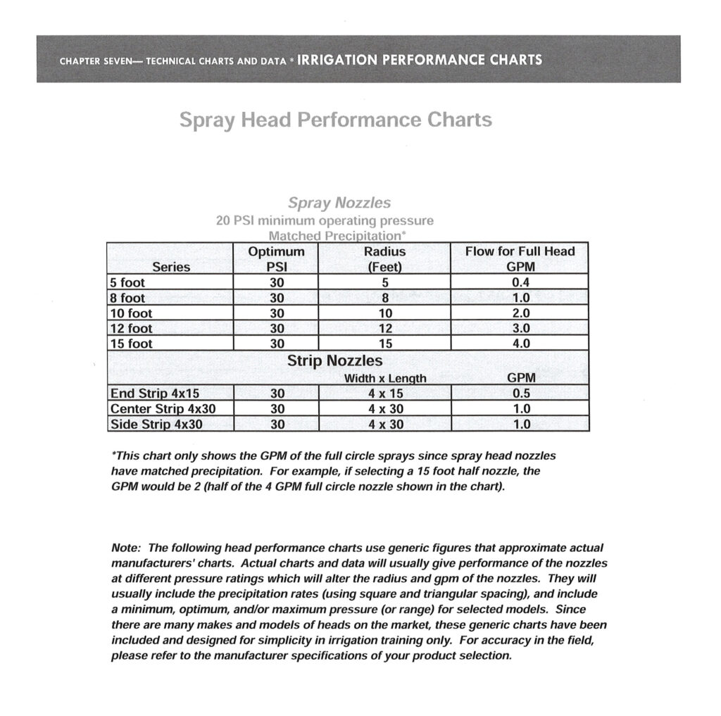 Spray Head Performance Chart - Lawn Sense