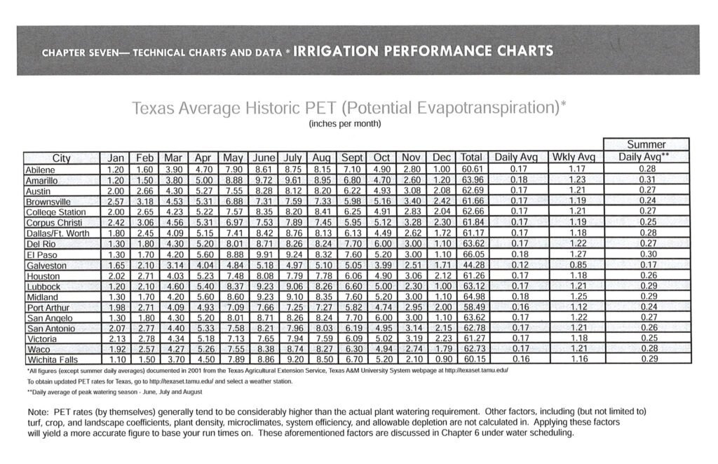Historic Average ET Rates (Evapotranspiration) - Lawn Sense