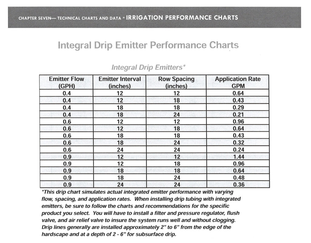 Drip Line Performance Chart - Lawn Sense