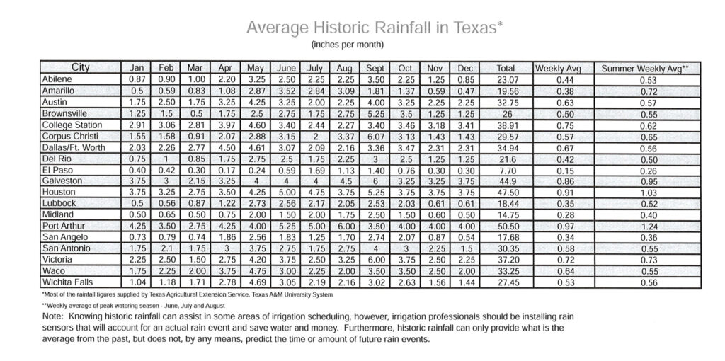 Historic Rainfall in Texas Chart - Lawn Sense