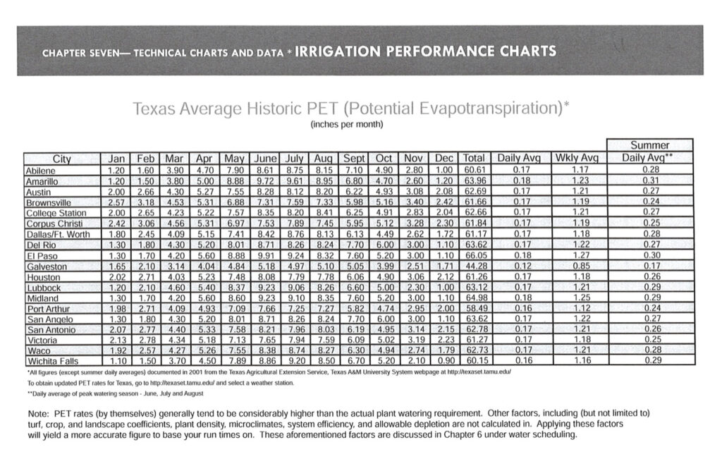 Irrigation Performance Chart