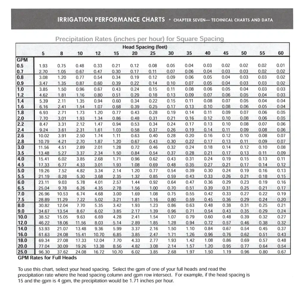 Irrigation Performance Chart - Precipitation Rates - Inches per hour- for Sqaure Spacing