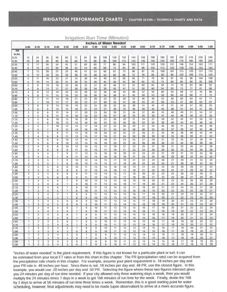 Irrigation Performance Chart - Irrigation Run-Time in Minutes