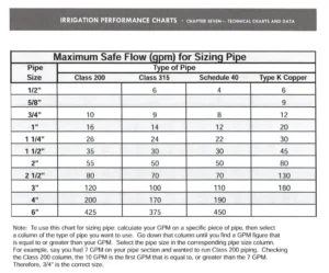 Maximum Safe Flow Chart GPM for Sizing Pipe