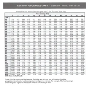 Irrigation Performance chart of precipitation rates in inches per hour for square spacing