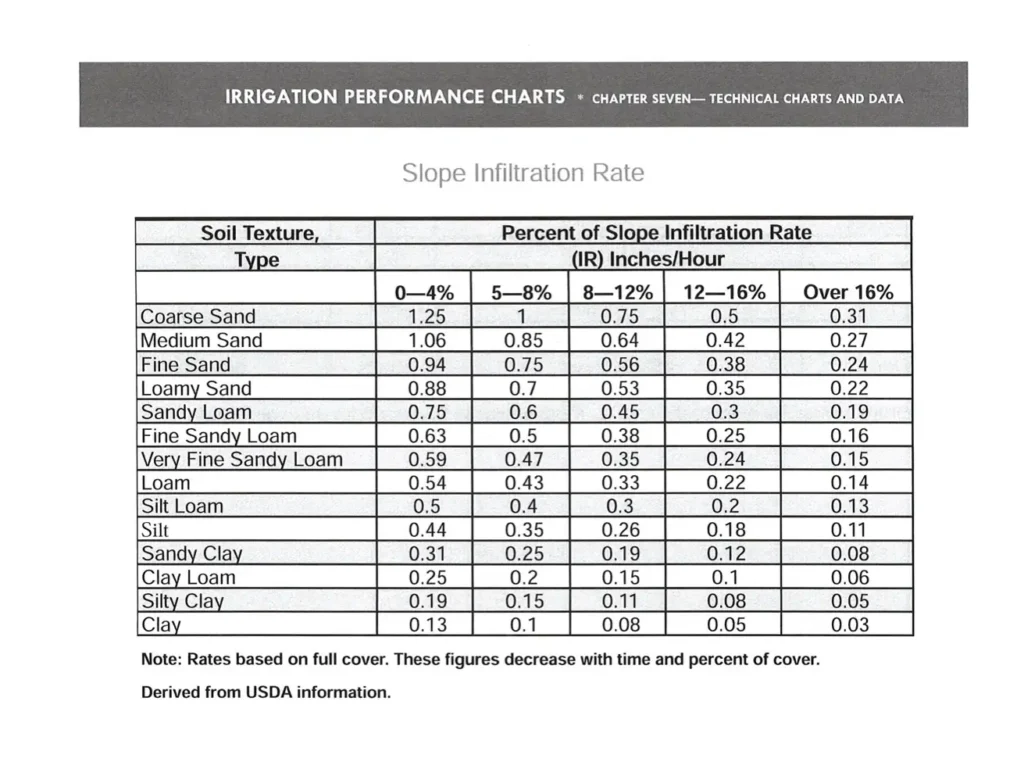 Slope Infiltration Rate Chart