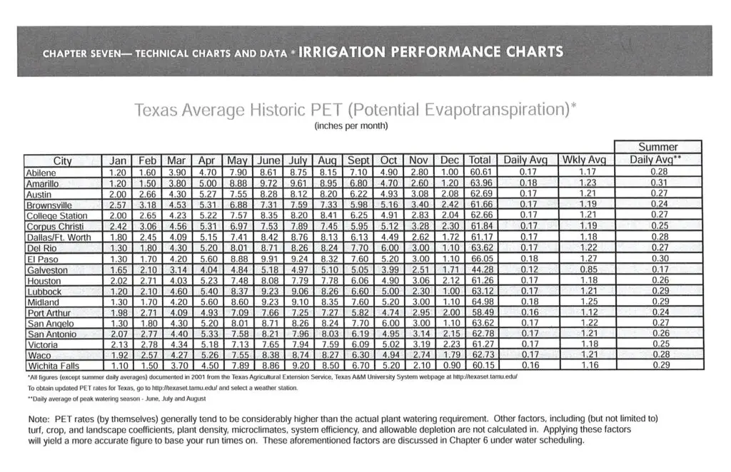 Irrigation performance chart showing Texas Average Historic PET (Potential Evapotranspiration) rates by city, measured in inches per month.