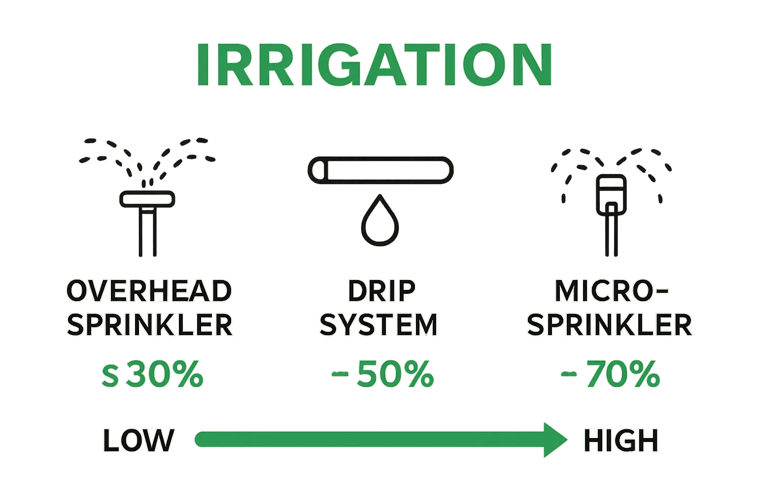 simple comparison flow chart of residential irrigation methods with icons and water usage stats